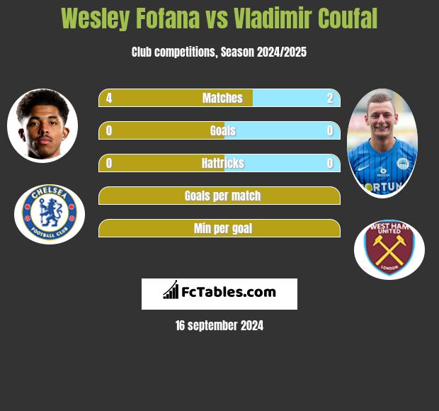 Wesley Fofana vs Vladimir Coufal h2h player stats