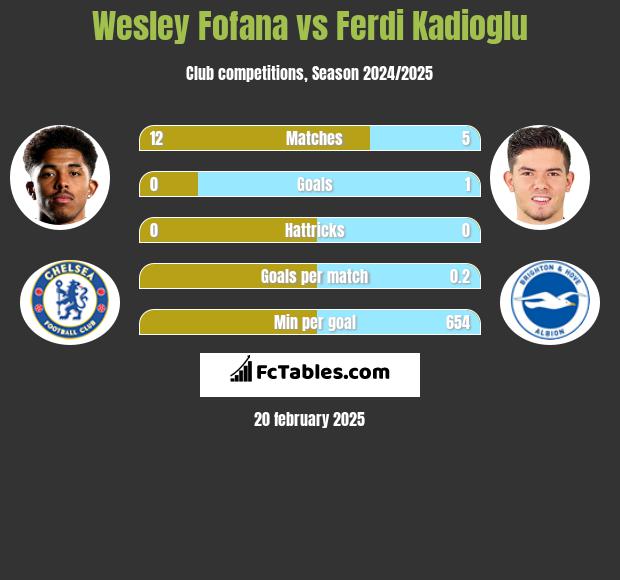 Wesley Fofana vs Ferdi Kadioglu h2h player stats