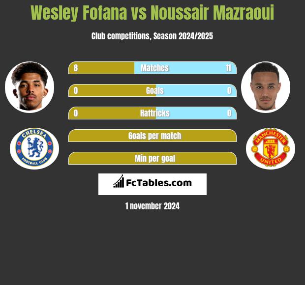 Wesley Fofana vs Noussair Mazraoui h2h player stats