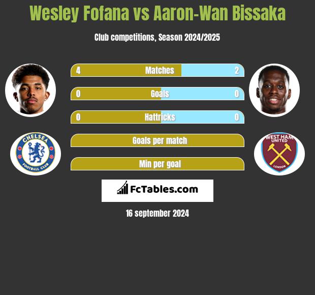 Wesley Fofana vs Aaron-Wan Bissaka h2h player stats