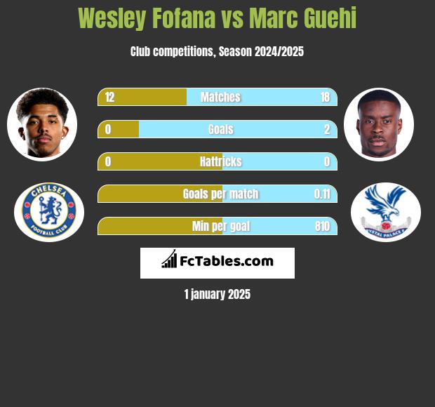 Wesley Fofana vs Marc Guehi h2h player stats