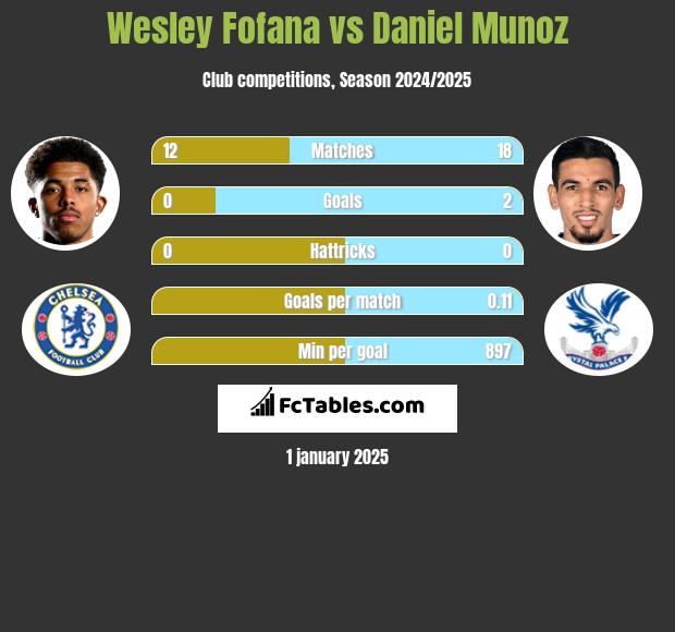 Wesley Fofana vs Daniel Munoz h2h player stats