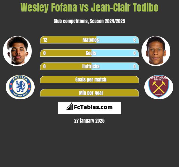 Wesley Fofana vs Jean-Clair Todibo h2h player stats