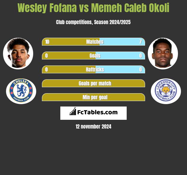 Wesley Fofana vs Memeh Caleb Okoli h2h player stats