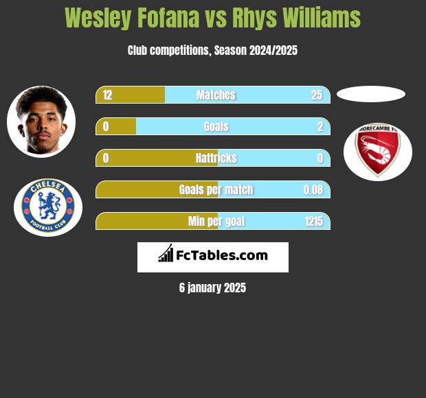 Wesley Fofana vs Rhys Williams h2h player stats