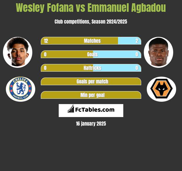 Wesley Fofana vs Emmanuel Agbadou h2h player stats