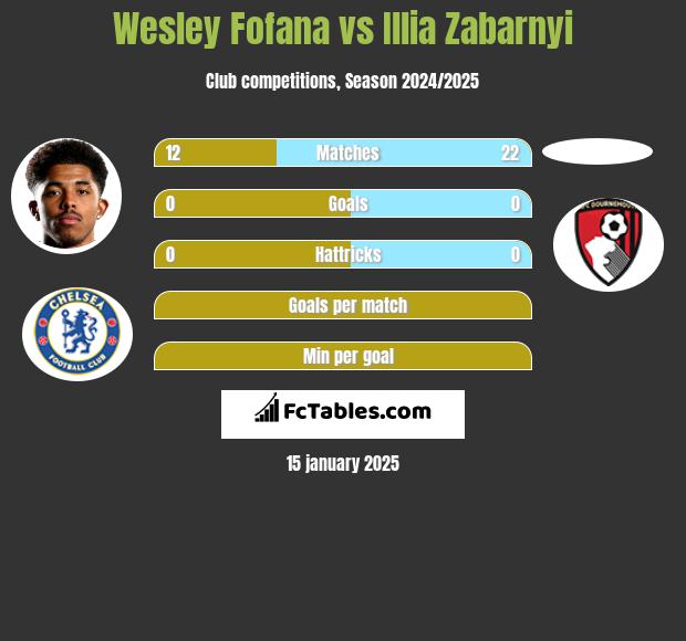 Wesley Fofana vs Illia Zabarnyi h2h player stats