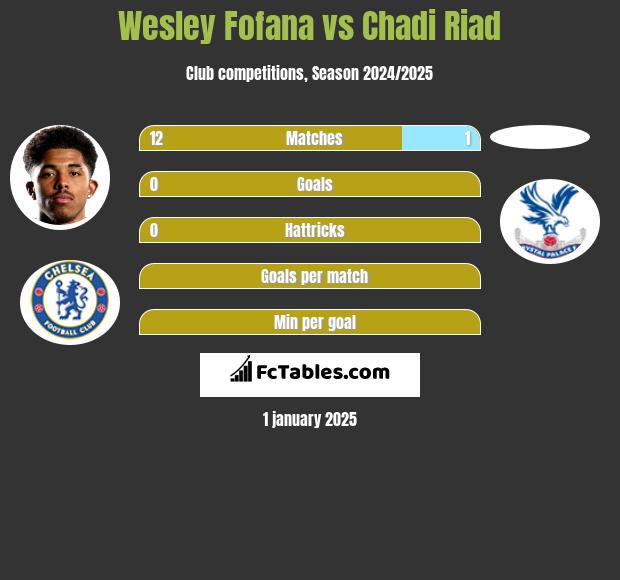 Wesley Fofana vs Chadi Riad h2h player stats