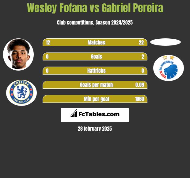 Wesley Fofana vs Gabriel Pereira h2h player stats