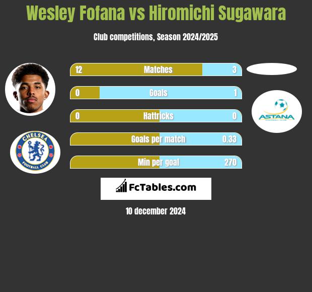 Wesley Fofana vs Hiromichi Sugawara h2h player stats