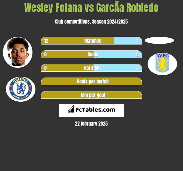 Wesley Fofana vs GarcÃ­a Robledo h2h player stats