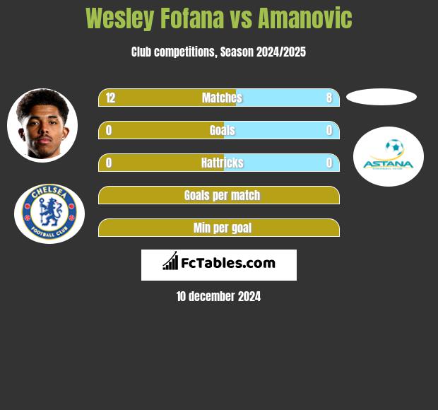 Wesley Fofana vs Amanovic h2h player stats