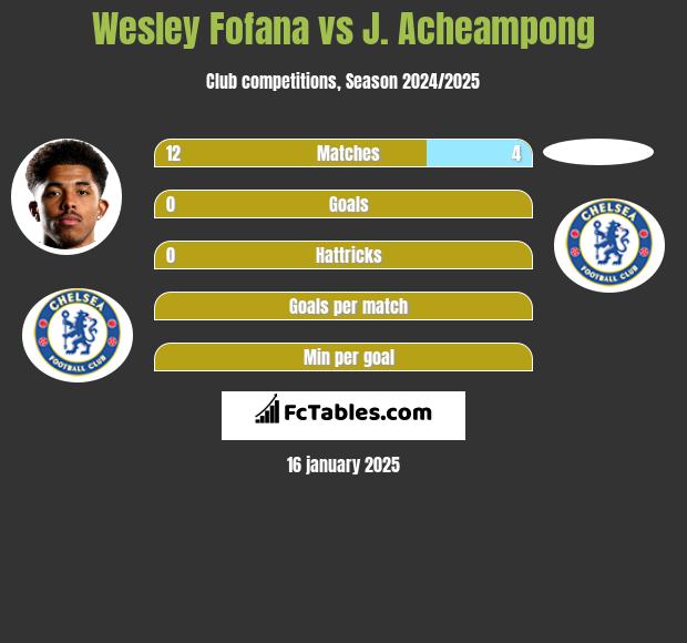 Wesley Fofana vs J. Acheampong h2h player stats