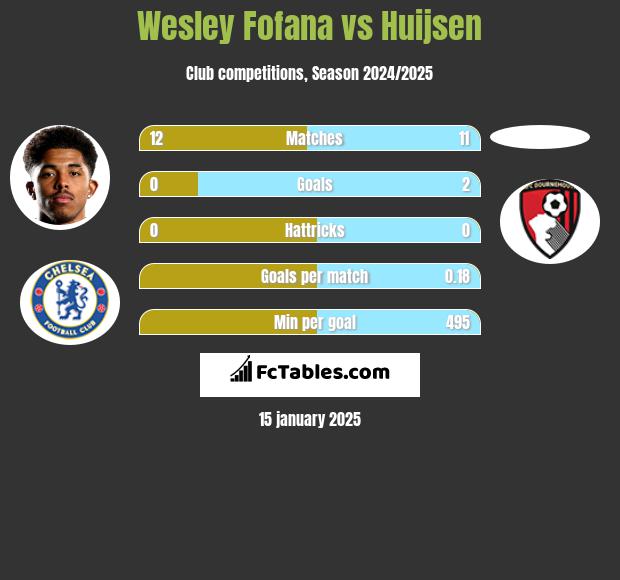 Wesley Fofana vs Huijsen h2h player stats