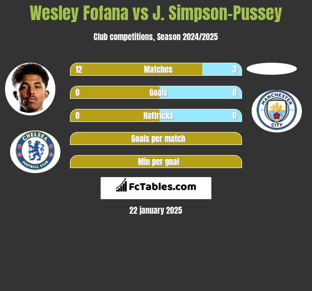 Wesley Fofana vs J. Simpson-Pussey h2h player stats