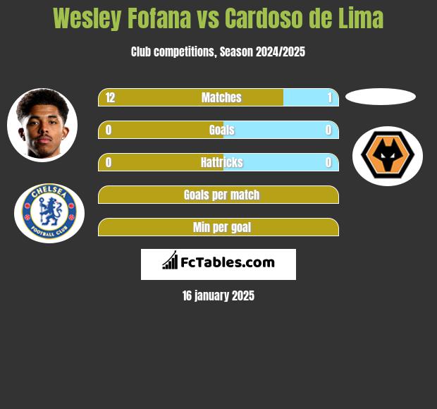 Wesley Fofana vs Cardoso de Lima h2h player stats