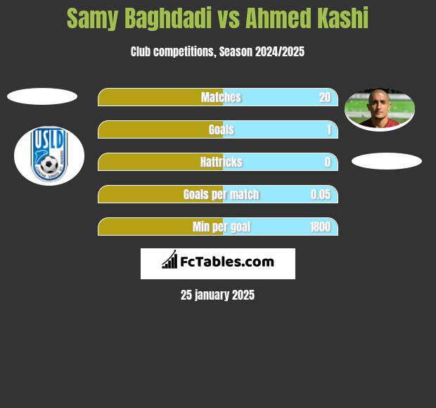 Samy Baghdadi vs Ahmed Kashi h2h player stats