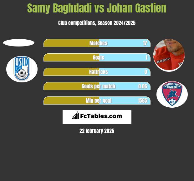 Samy Baghdadi vs Johan Gastien h2h player stats