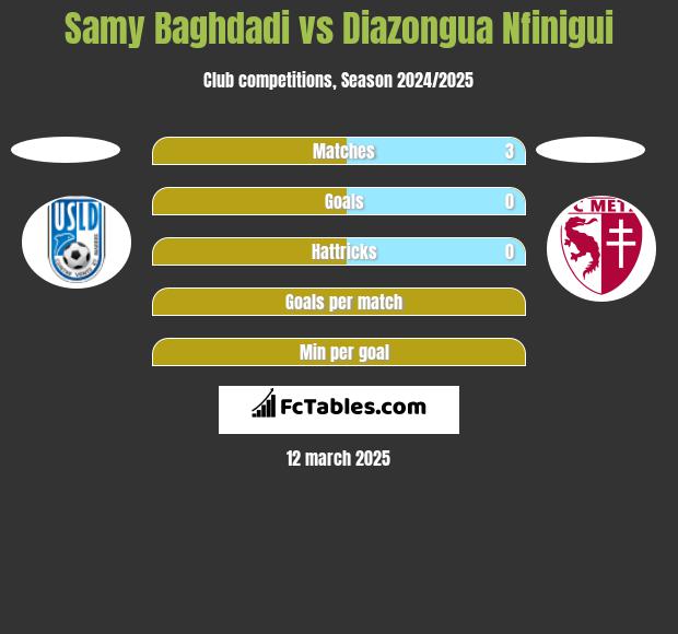 Samy Baghdadi vs Diazongua Nfinigui h2h player stats