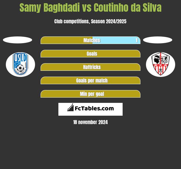 Samy Baghdadi vs Coutinho da Silva h2h player stats