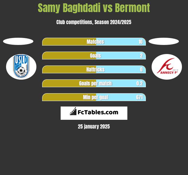 Samy Baghdadi vs Bermont h2h player stats