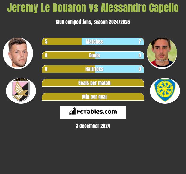 Jeremy Le Douaron vs Alessandro Capello h2h player stats