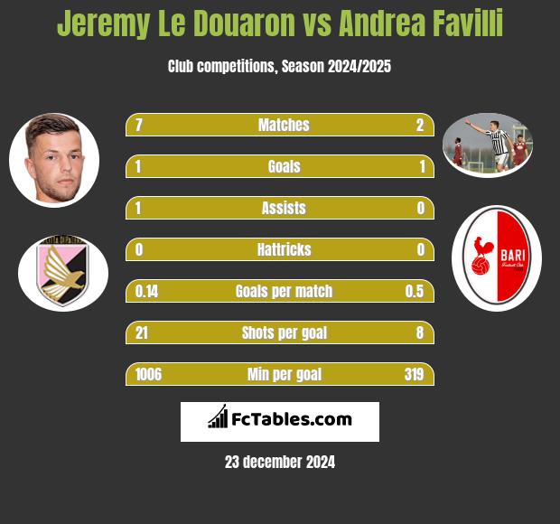 Jeremy Le Douaron vs Andrea Favilli h2h player stats