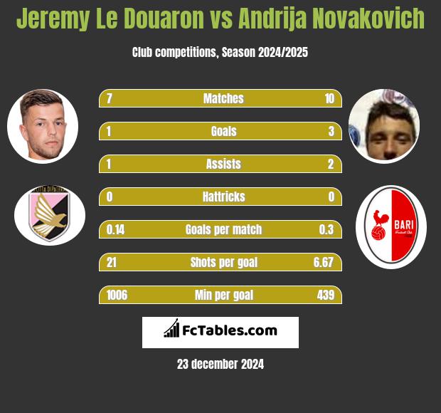 Jeremy Le Douaron vs Andrija Novakovich h2h player stats