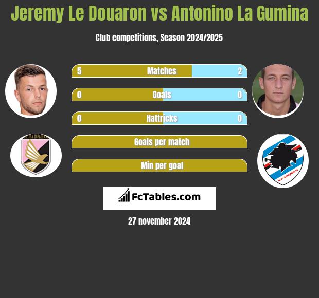 Jeremy Le Douaron vs Antonino La Gumina h2h player stats