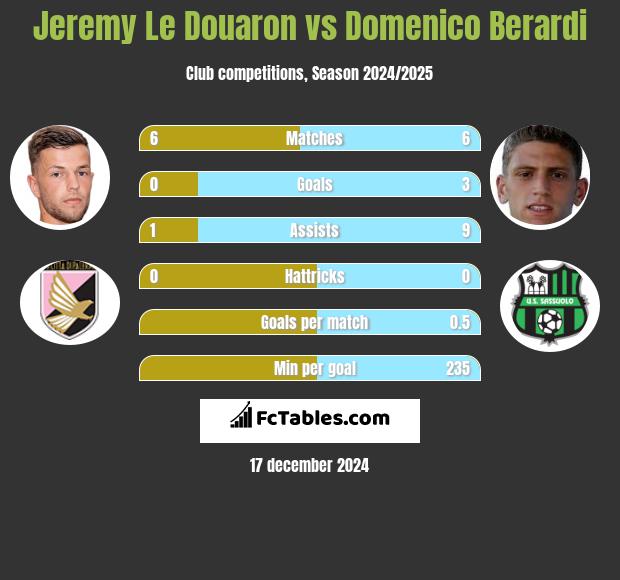 Jeremy Le Douaron vs Domenico Berardi h2h player stats