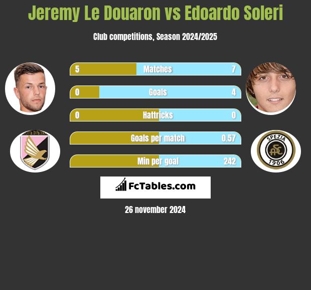 Jeremy Le Douaron vs Edoardo Soleri h2h player stats