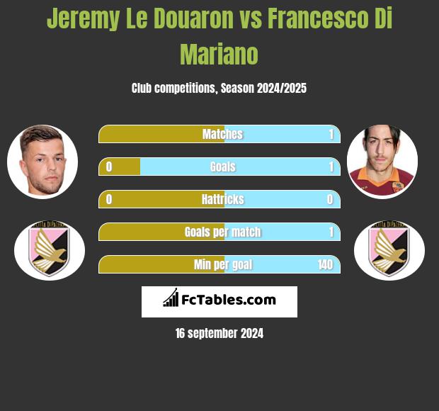 Jeremy Le Douaron vs Francesco Di Mariano h2h player stats