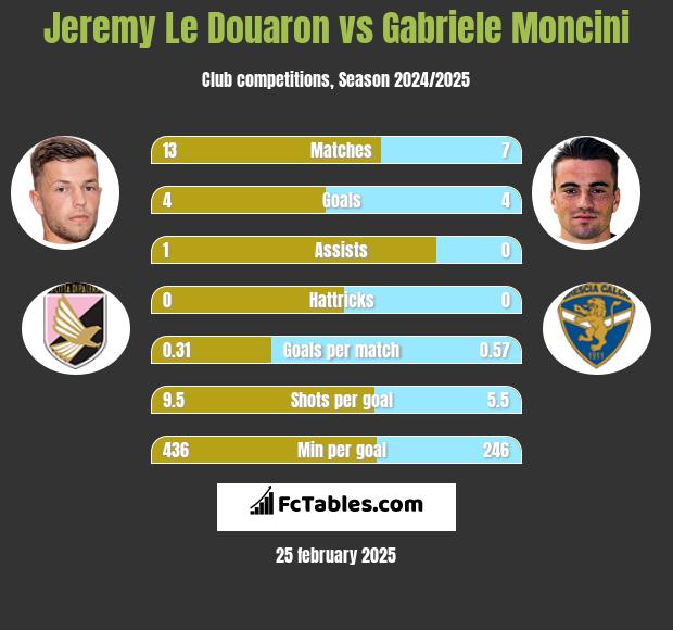 Jeremy Le Douaron vs Gabriele Moncini h2h player stats