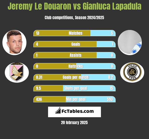 Jeremy Le Douaron vs Gianluca Lapadula h2h player stats