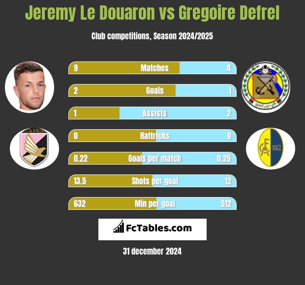 Jeremy Le Douaron vs Gregoire Defrel h2h player stats