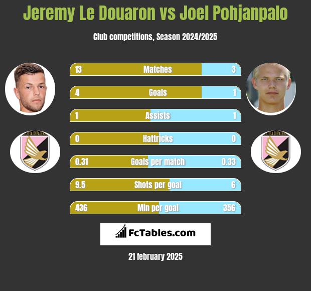 Jeremy Le Douaron vs Joel Pohjanpalo h2h player stats