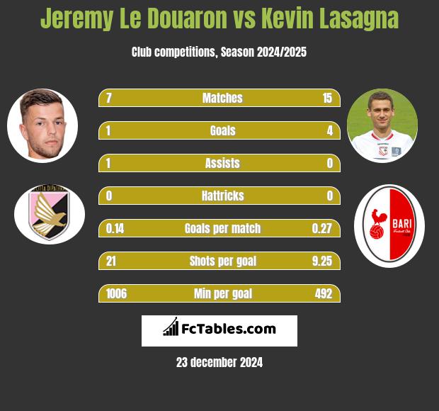 Jeremy Le Douaron vs Kevin Lasagna h2h player stats