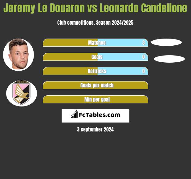 Jeremy Le Douaron vs Leonardo Candellone h2h player stats