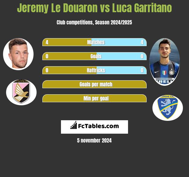 Jeremy Le Douaron vs Luca Garritano h2h player stats