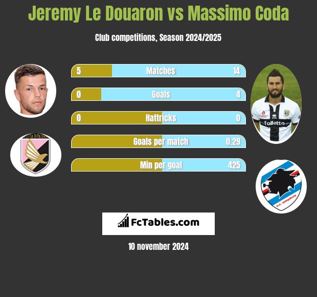 Jeremy Le Douaron vs Massimo Coda h2h player stats