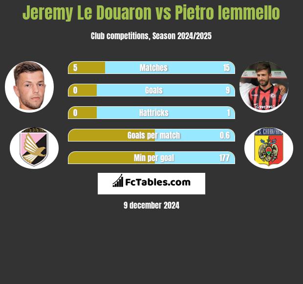 Jeremy Le Douaron vs Pietro Iemmello h2h player stats