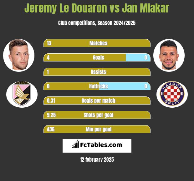 Jeremy Le Douaron vs Jan Mlakar h2h player stats