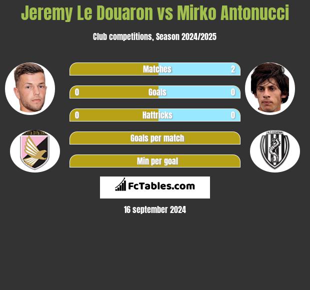 Jeremy Le Douaron vs Mirko Antonucci h2h player stats