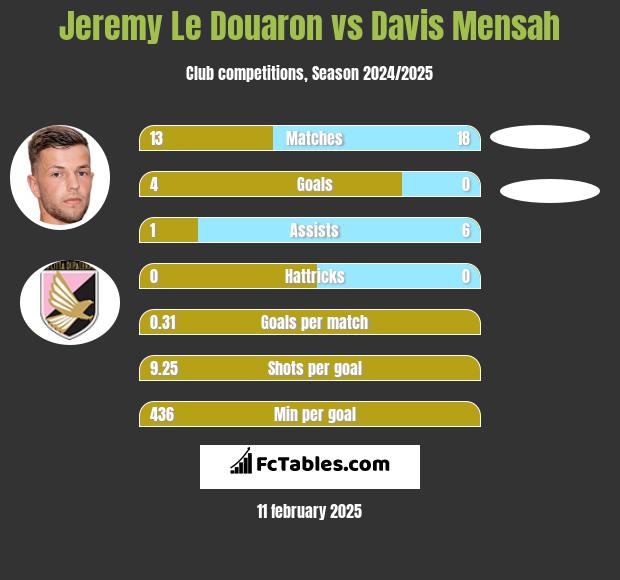 Jeremy Le Douaron vs Davis Mensah h2h player stats