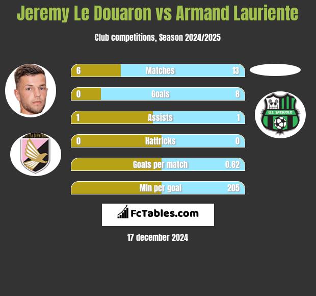 Jeremy Le Douaron vs Armand Lauriente h2h player stats