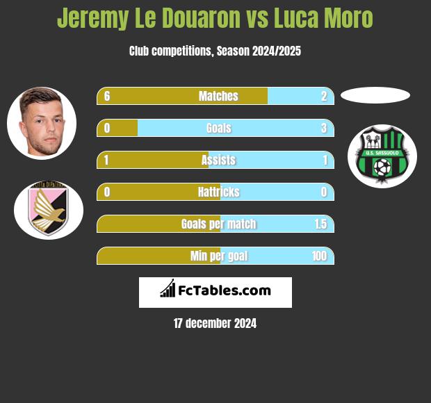 Jeremy Le Douaron vs Luca Moro h2h player stats