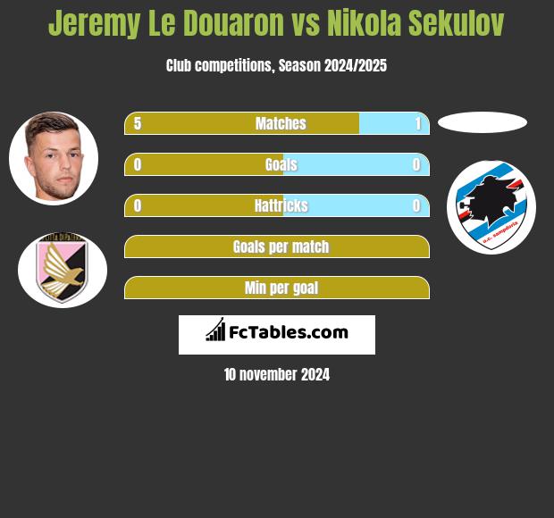 Jeremy Le Douaron vs Nikola Sekulov h2h player stats