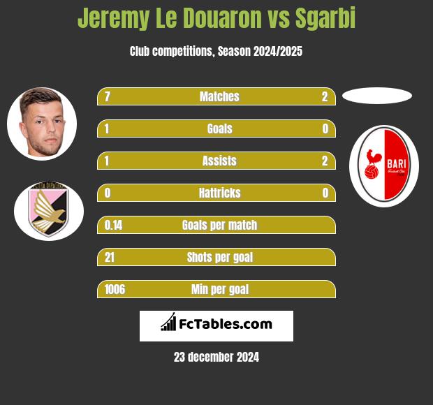 Jeremy Le Douaron vs Sgarbi h2h player stats