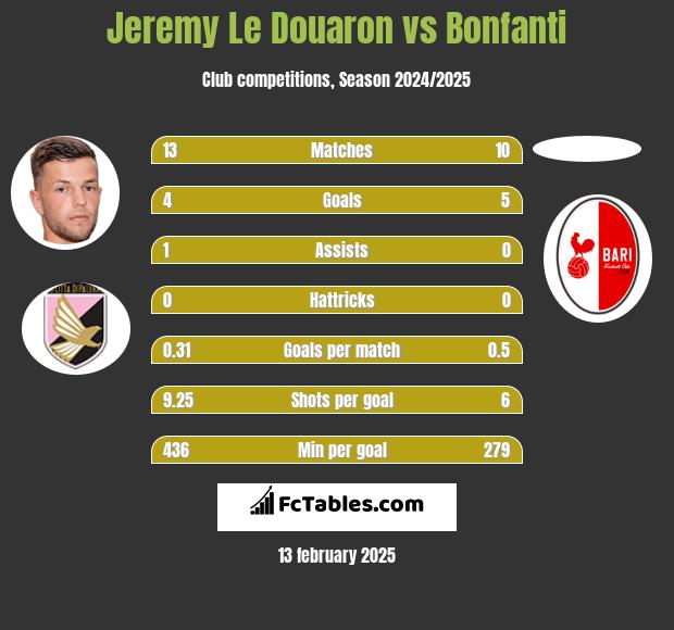 Jeremy Le Douaron vs Bonfanti h2h player stats