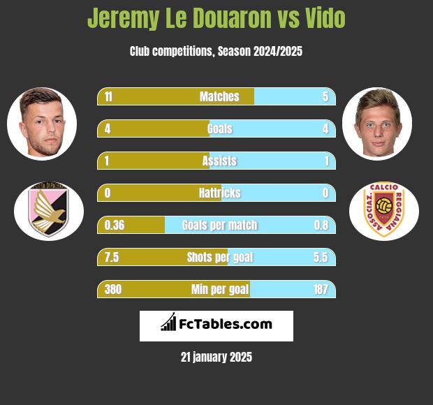 Jeremy Le Douaron vs Vido h2h player stats